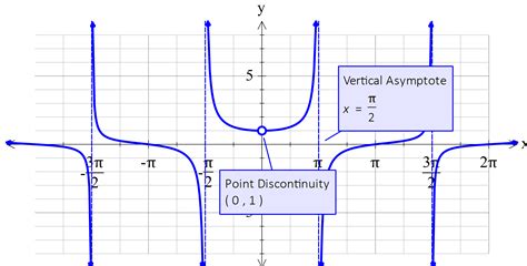 how to graph fx functions.
